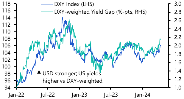 Reassessing our forecast for the US dollar
