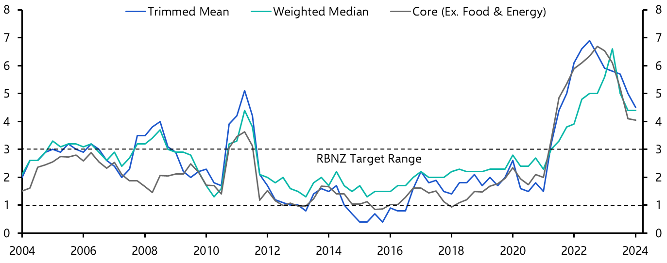 New Zealand Consumer Prices (Q1 2024)

